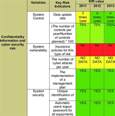 Key Risk Indicators For Confidentiality Information And Cyber Security