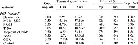 Effects of pruning treatment and injected plant growth regulators (PGR ...