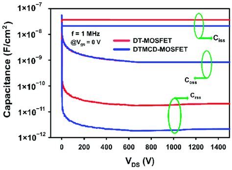 Parasitic Gate Drain Capacitance Input And Output Capacitance Curves