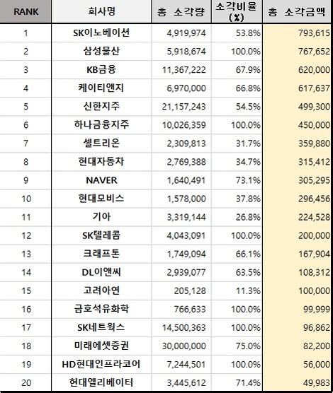 자사주 소각 여전히 일부만대기업 주주환원 노력 필요