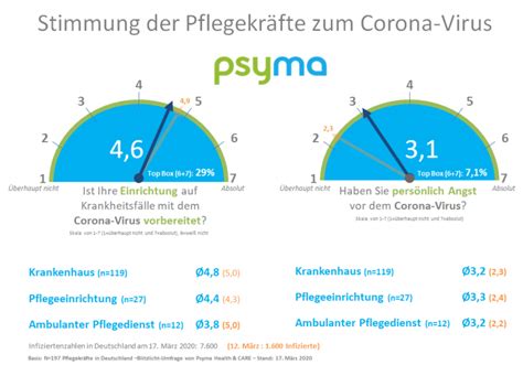 Entwicklungen Des Corona Virus In Der Pflegebranche CareTRIALOG