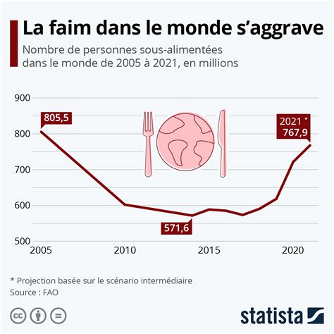 Alimentation L impact de la pandémie sur la faim dans le monde