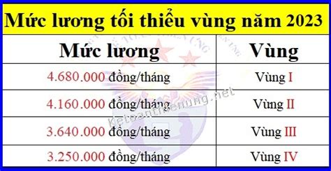 Mức lương tối thiểu vùng năm 2023 đóng BHXH theo quy định