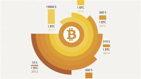 بررسی روند قیمت بیت کوین از ابتدا پلازا