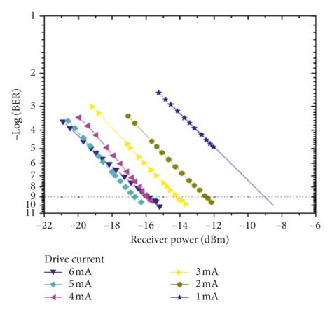 Ber Measurements Showing Receiver Sensitivity At A Bias Of Ma And