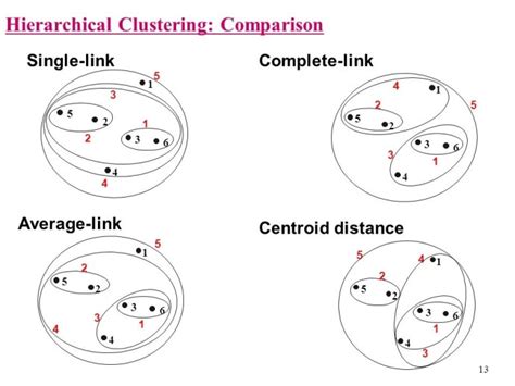 How To Perform Hierarchical Clustering In R