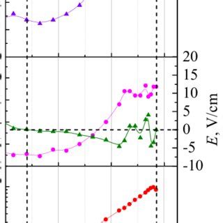 Axial Profiles Of Electron Temperature Plasma Potential And