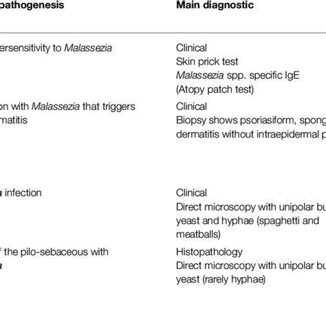 Pdf Malassezia Associated Skin Diseases The Use Of Diagnostics And