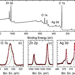 A Complete XPS Spectrum Of An Ag ZnO Nanostructure High Resolution