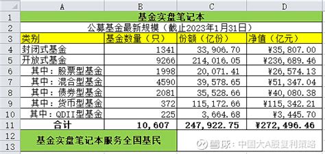 中国公募基金最新规模（截止2023年1月31日） 2023年2月24日，中国证券投资基金业协会发布最新公募基金市场数据，公募基金管理规模再回27万亿元以上。 一，具体数据 雪球