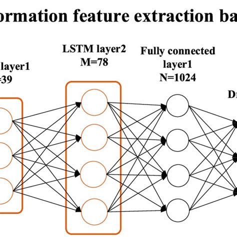 The Figure Is A Schematic Diagram Of LSTM DNN Parameters And Structure