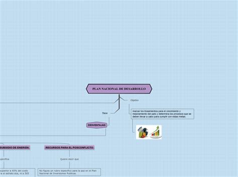 Plan Nacional De Desarrollo Mind Map