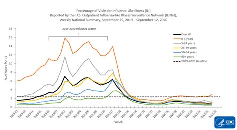 U S Outpatient Influenza Like Illness Surveillance Network Ilinet