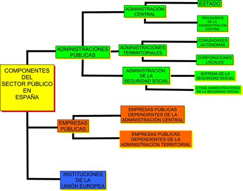 2 Estructura Del Sector Público En España