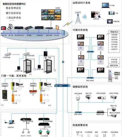 小区智能化安防系统 彻底读懂这几张图就够了！