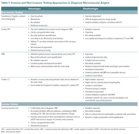 Microvascular Angina: Diagnosis and Management - International Heart ...