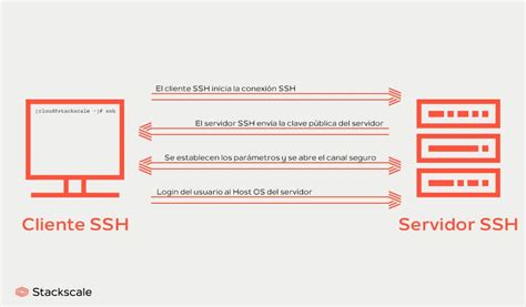 Protocolo SSH Uso Versiones E Implementaciones