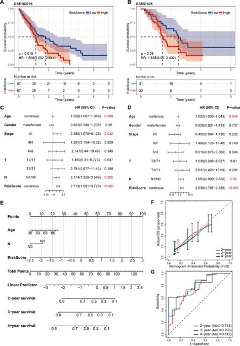 Establishment And Assessment Of The Nomogram Survival Model A