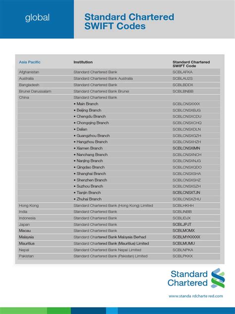 Swift Codes | Asia | Banking