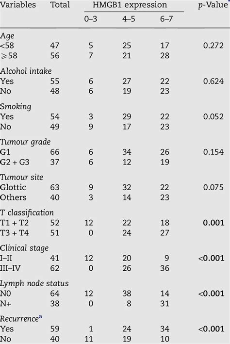 Correlations Between Hmgb1 Protein Expression And Clinicopathological