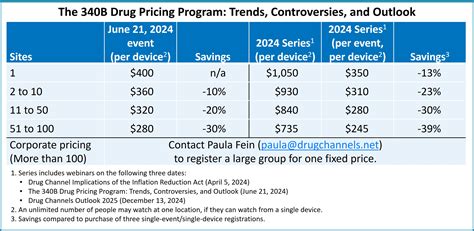 Drug Channels Institute | The 340B Drug Pricing Program: Trends, Controversies, and Outlook (REPLAY)