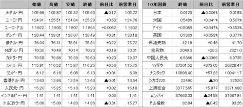 前日の海外市況ほか 外為どっとコム マネ育チャンネル