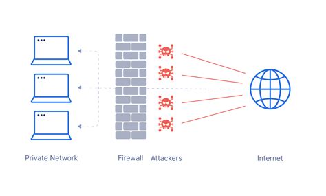 What Is Firewall As A Service Fwaas Perimeter