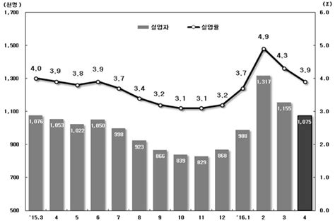 4월 청년실업률 ‘역대 최고 109 기록기업채용 줄어 실업난 심화 Kns뉴스통신