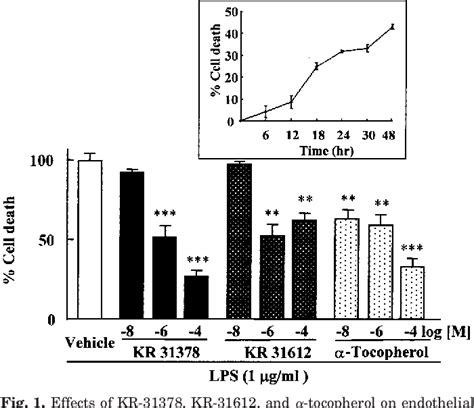 Figure From Prevention Of Lipopolysaccharide Induced Apoptosis By