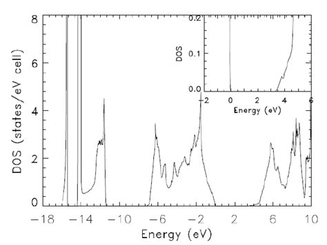 A Calculated Total Density Of State DOS For W GaN As Derived From