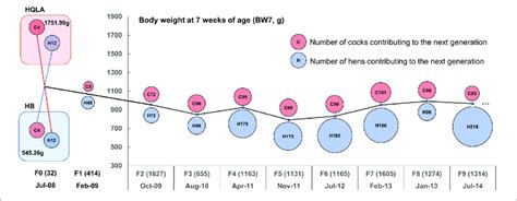 Descriptive Statistics For The Nine Generation Advanced Intercross