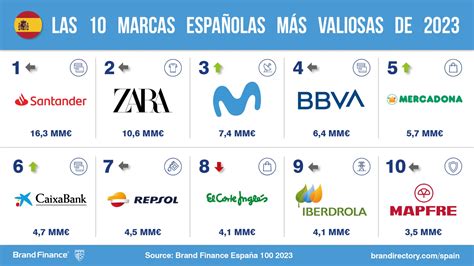 Estas Son Las Marcas Que Est N Contribuyendo M S A La Econom A De