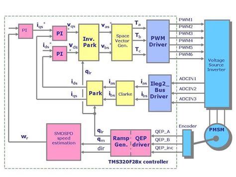 Permanent Magnet Synchronous Motor Control By Openstax Jobilize