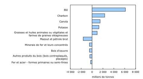 Chargements ferroviaires différence de tonnage de 2022 à 2023 selon