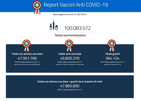 Covid Cresce Il Numero Di No Vax In Terapia Intensiva 32 Cento