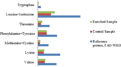 Amino Acid Composition Of The Samples In Comparison With The Reference