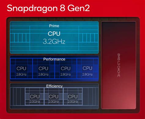 Qualcomm Snapdragon Gen Il Chip Mobile Con Il Cuore Di