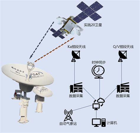 我国首个静止轨道q V频段星地通信试验系统成功运行 China 中国 Cnbeta