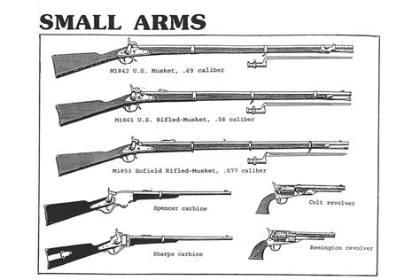 Weapons of the American Civil War - About History