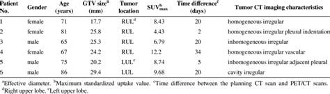 Summary Of Patient Characteristics Download Table