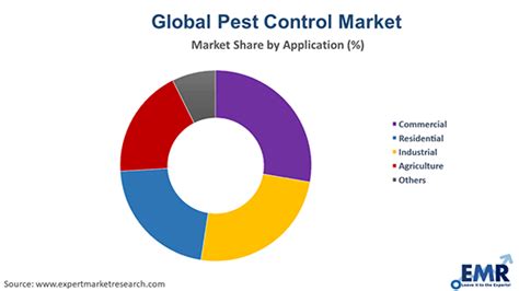 Pest Control Market Size Share Growth Forecast 2034