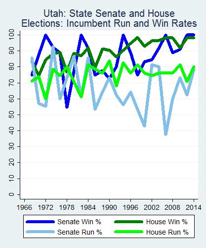 Electoral Competitiveness In Utah 1912 2014 Ballotpedia