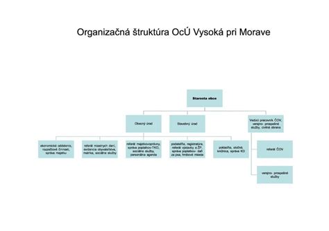 Organizačná štruktúra Obecného úradu