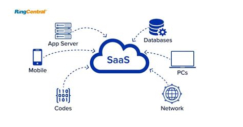 exemple de logiciel saas idees de saas yapb