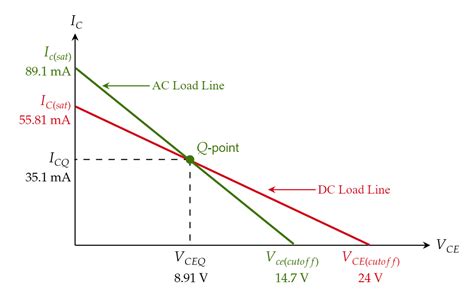 Draw The Dc And The Ac Load Lines For The Amplifier Quizlet