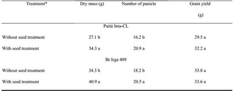 SciELO Brasil EFFECT OF NITROGEN FIXING BACTERIA ON GRAIN YIELD AND