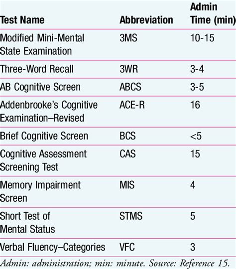 Dementia Cognitive Test