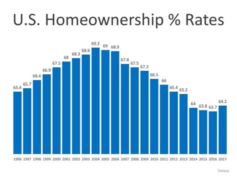 Home Ownership Rates On The Rise Utah Realty™