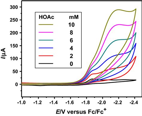 Cyclic Voltammograms Of Complex 2 1 0 MM With HOAc 010 MM In 0 1 M