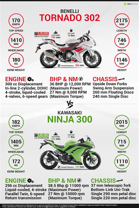 Benelli Tornado Vs Kawasaki Ninja